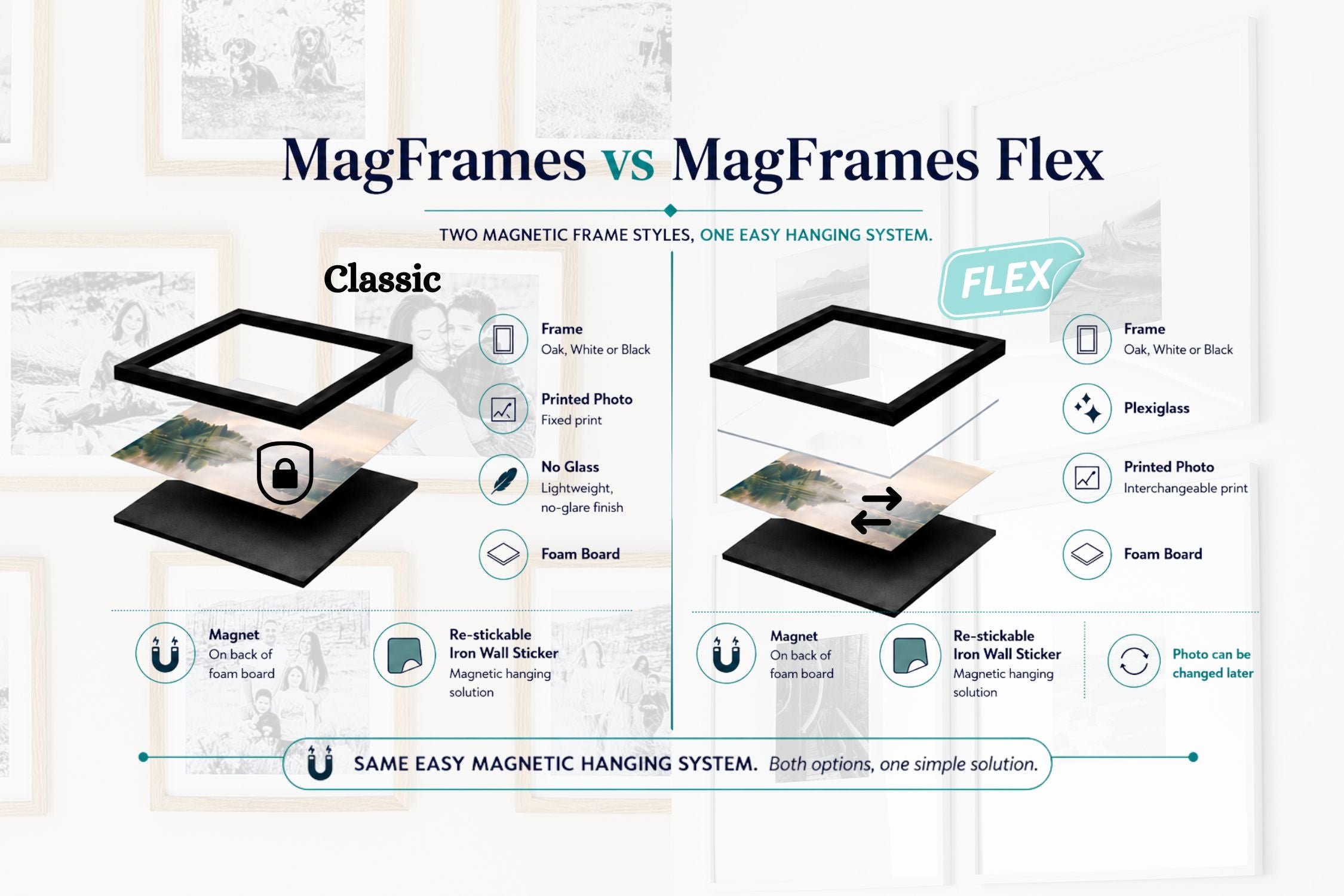 Comparison graphic explaining MagFrames Classic and MagFrames Flex magnetic picture frames, including frame options, plexiglass, foam board, magnets, and re-stickable iron wall stickers.